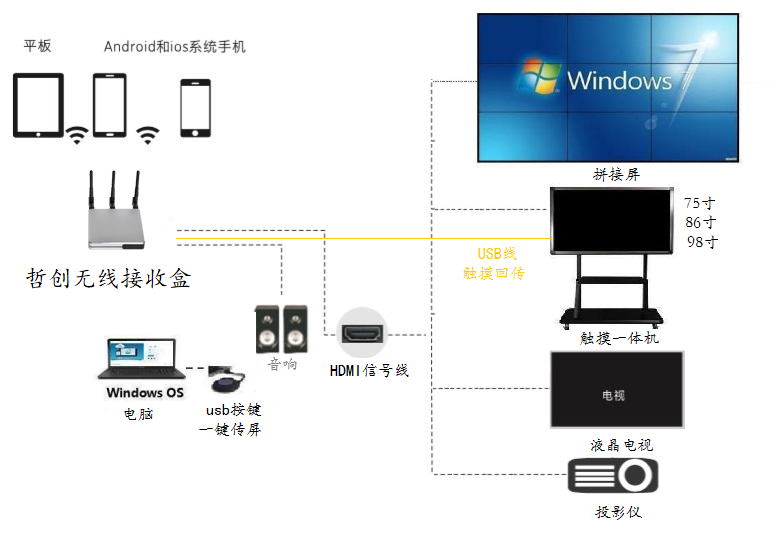 迷你款 无线传屏拓扑图.png