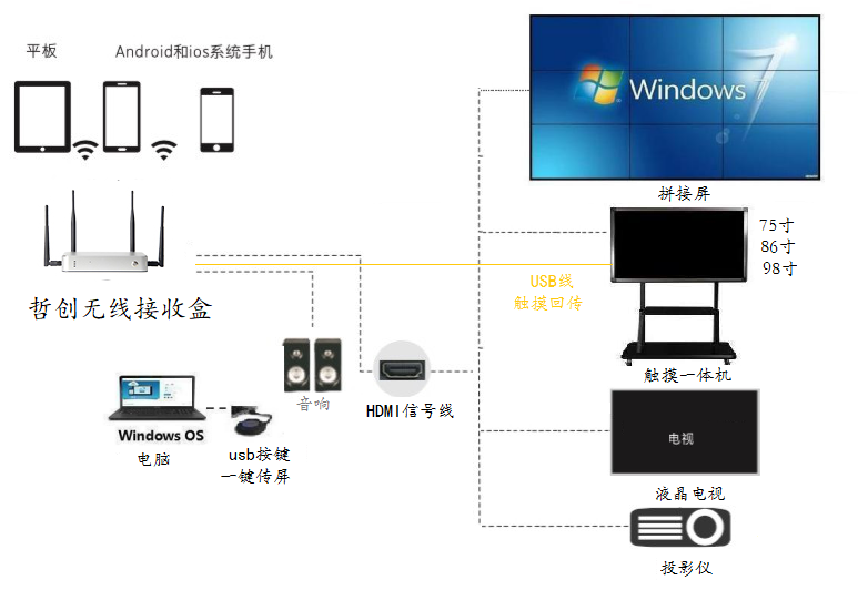 商务款 无线传屏拓扑图.png